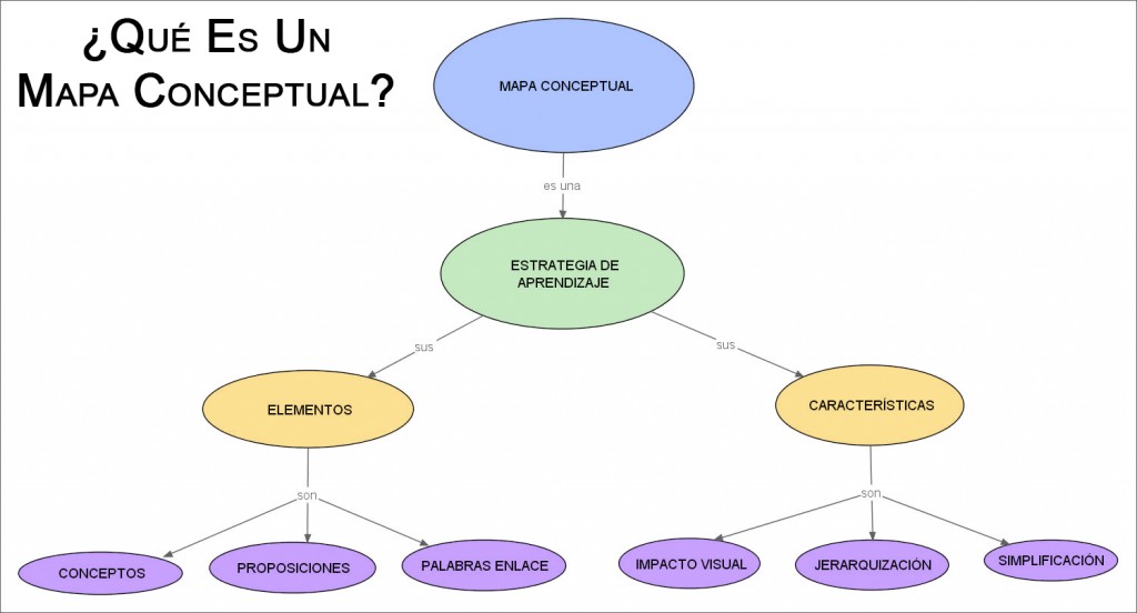 Cómo hacer un mapa conceptual técnica estudio | Blog de